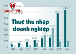 Thuế thu nhập doanh nghiệp và giảm thuế TNDN