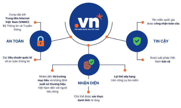 Phí sử dụng tên miền quốc gia .vn