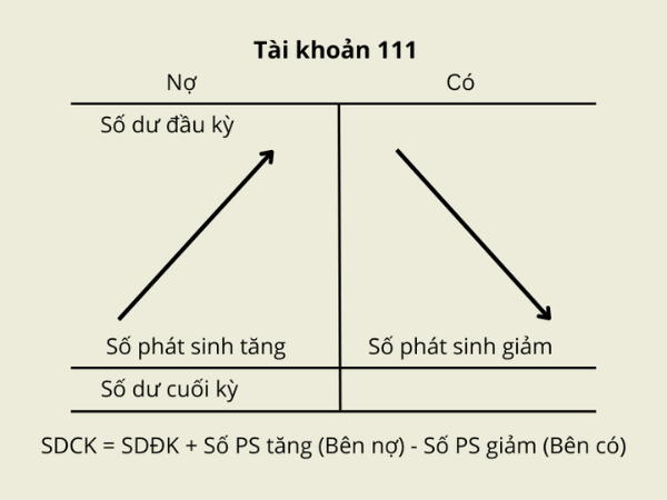 tài khoản 111