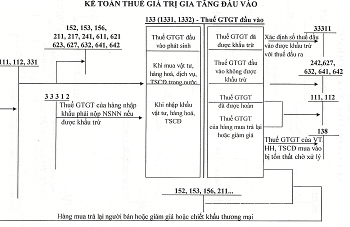 Tài khoản 133 thông tư 200